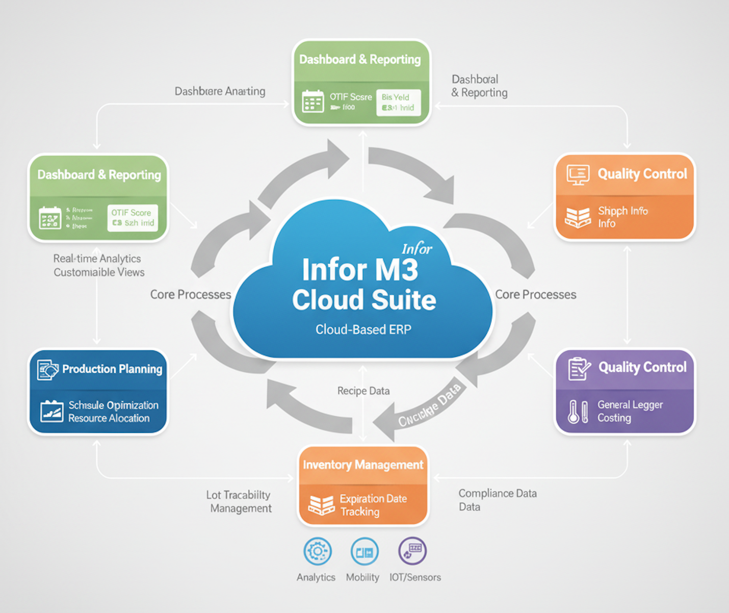 Food and Beverage Software Interface